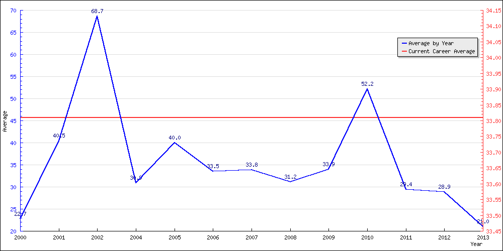 Bowling Average by Year