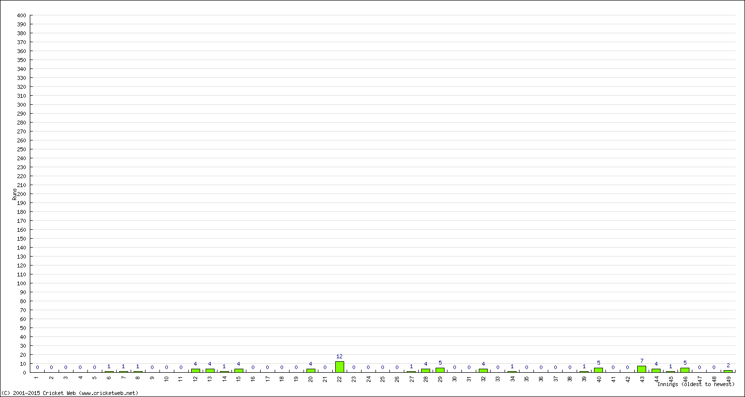 Batting Performance Innings by Innings - Home