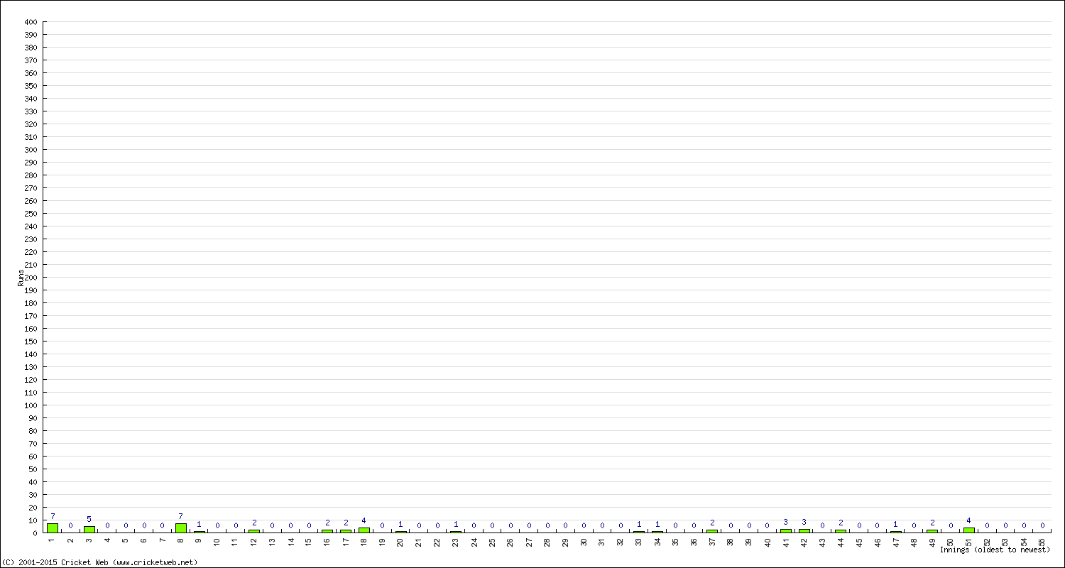 Batting Performance Innings by Innings - Away