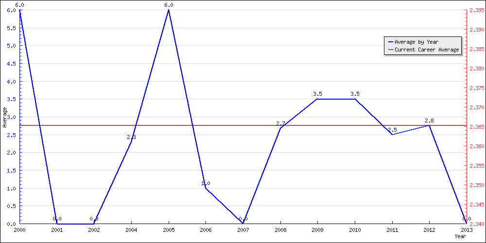 Batting Average by Year