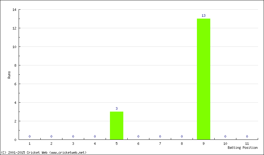 Runs by Batting Position