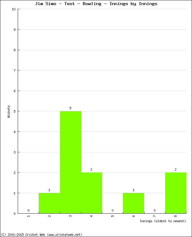 Bowling Performance Innings by Innings