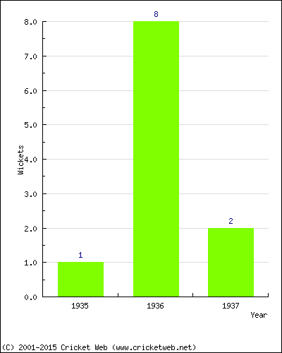 Wickets by Year