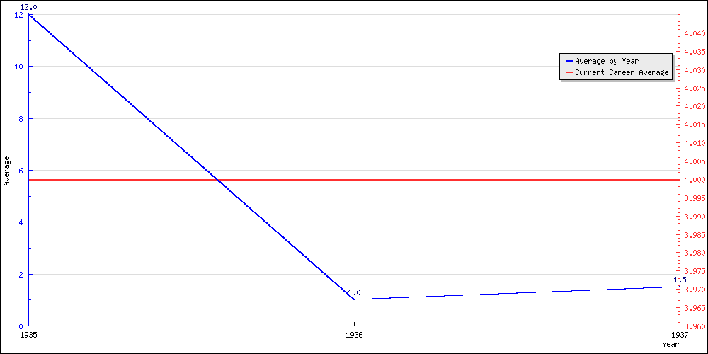 Batting Average by Year