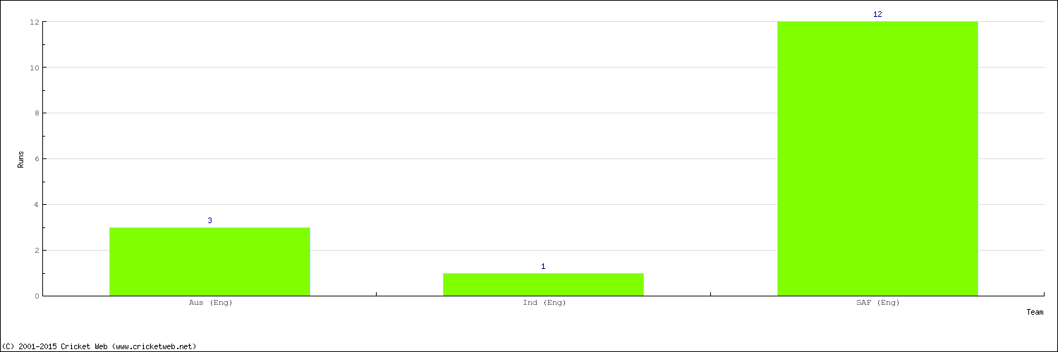 Runs by Country