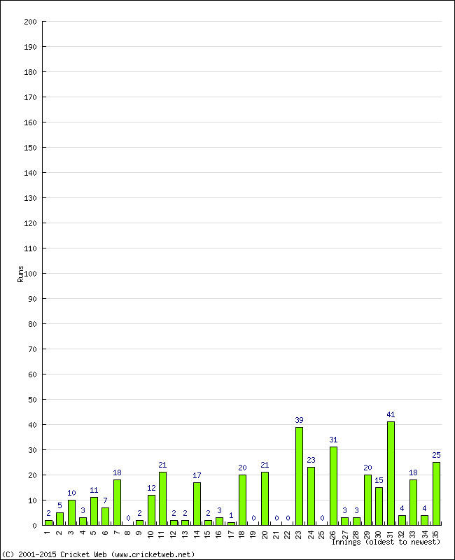 Batting Performance Innings by Innings