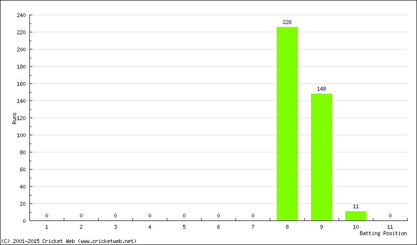 Runs by Batting Position