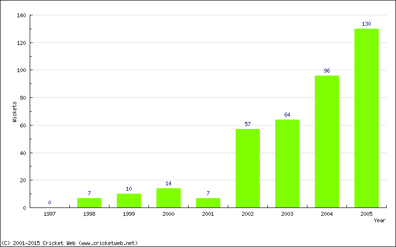 Runs by Year