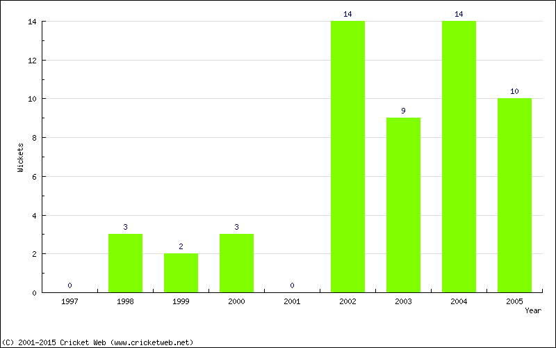 Wickets by Year