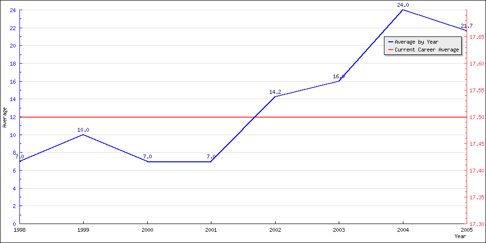 Batting Average by Year