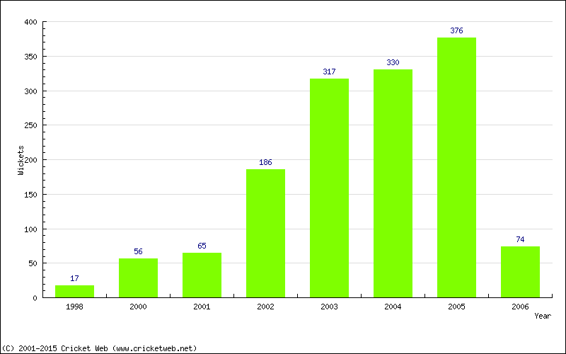 Runs by Year