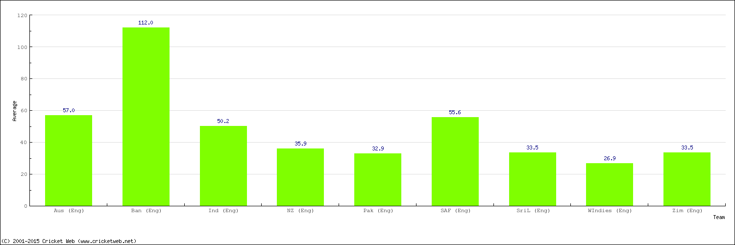 Bowling Average by Country