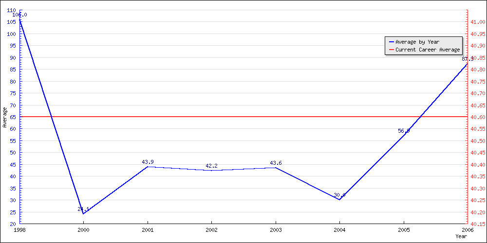 Bowling Average by Year