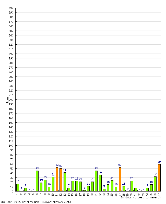 Batting Performance Innings by Innings - Home