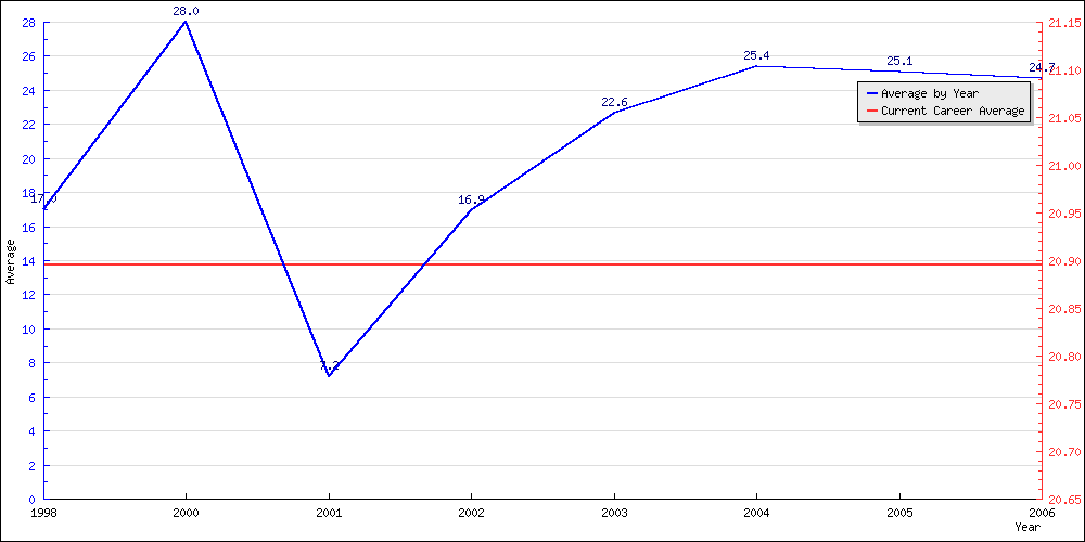 Batting Average by Year