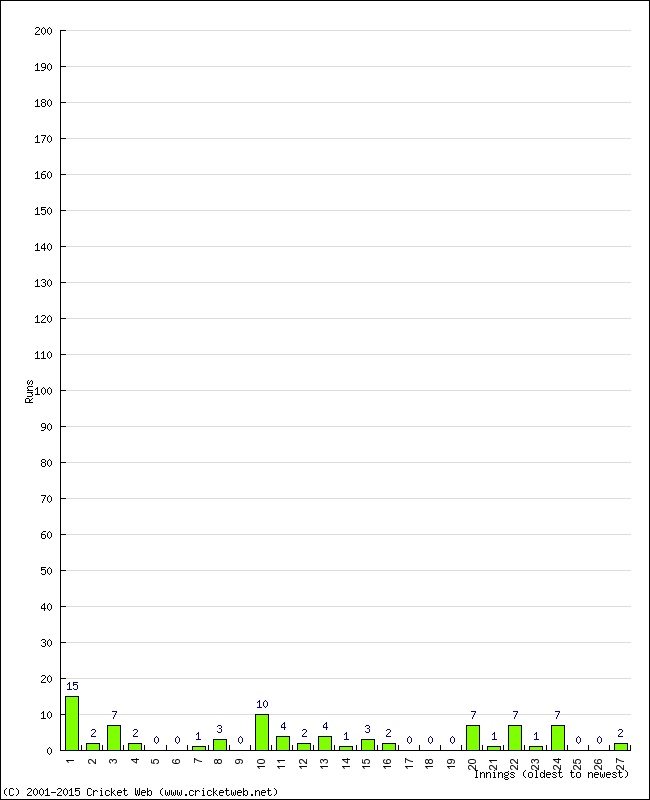 Batting Performance Innings by Innings