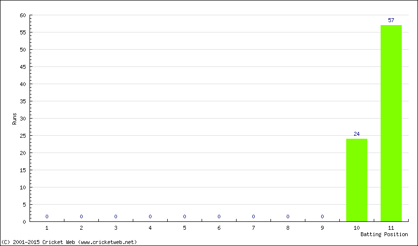 Runs by Batting Position