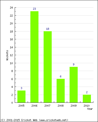 Wickets by Year