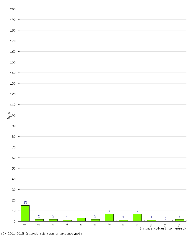 Batting Performance Innings by Innings - Away