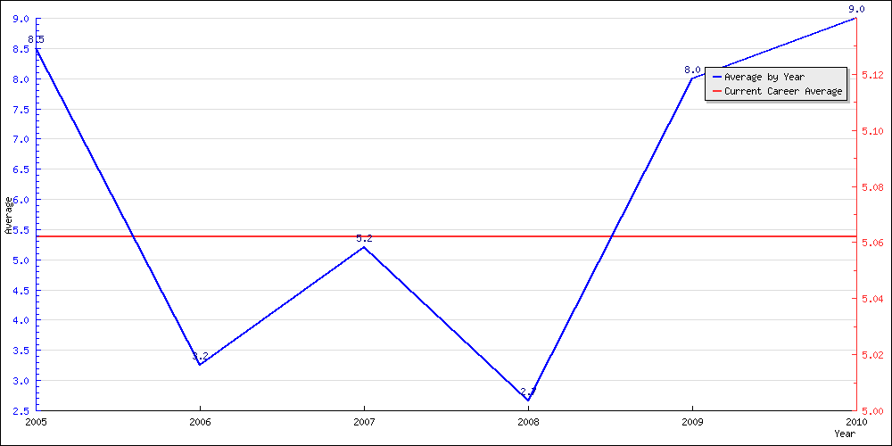 Batting Average by Year