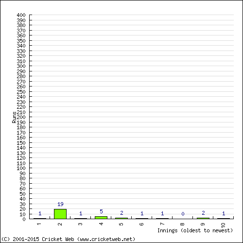 Batting Recent Scores