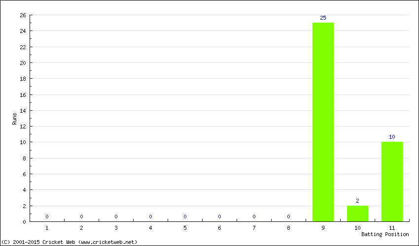 Runs by Batting Position