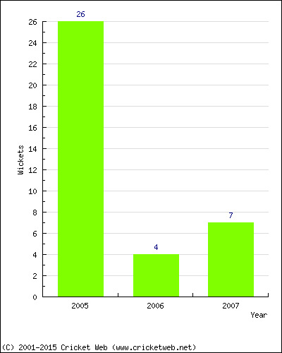 Runs by Year