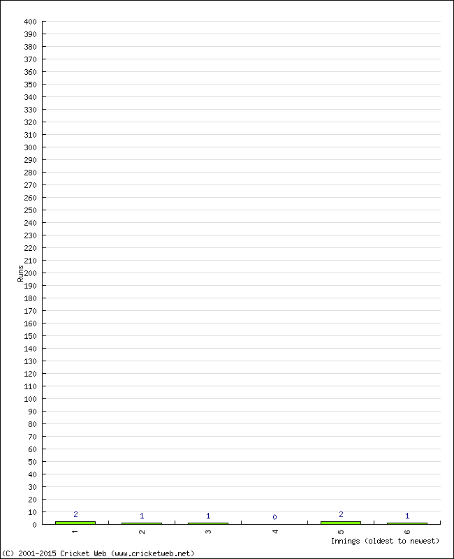 Batting Performance Innings by Innings - Home