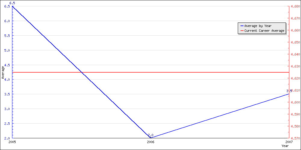 Batting Average by Year