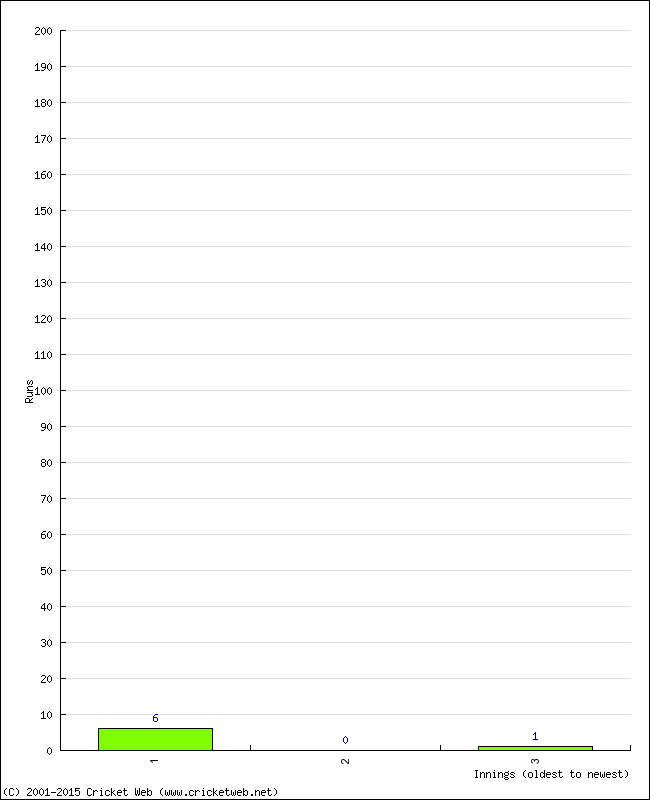 Batting Performance Innings by Innings