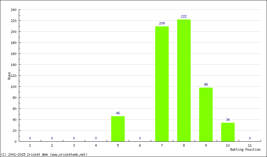 Runs by Batting Position