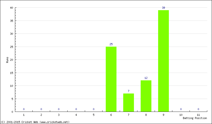 Runs by Batting Position