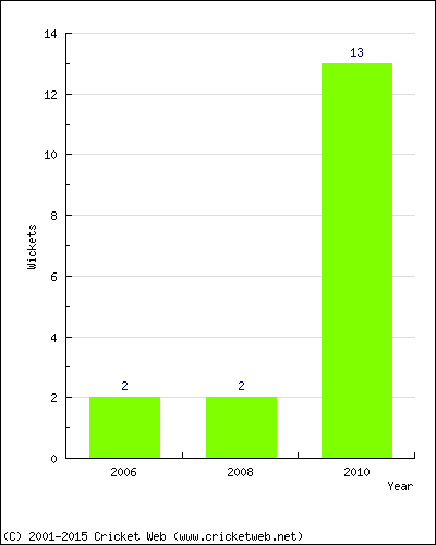 Wickets by Year