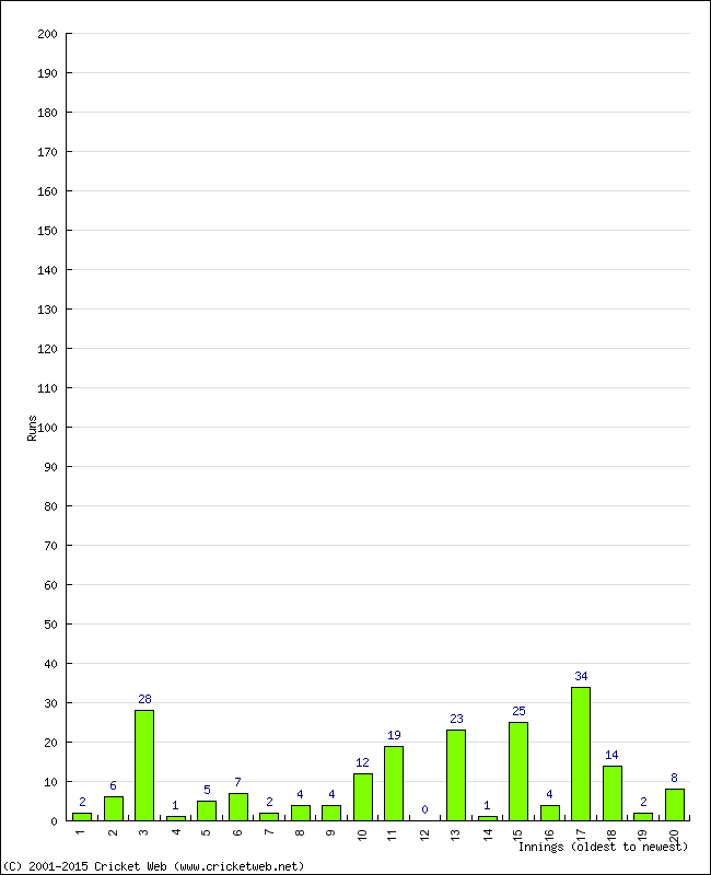 Batting Performance Innings by Innings