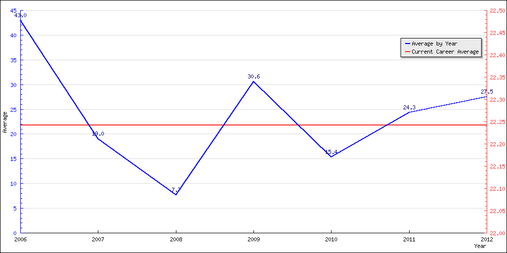 Bowling Average by Year