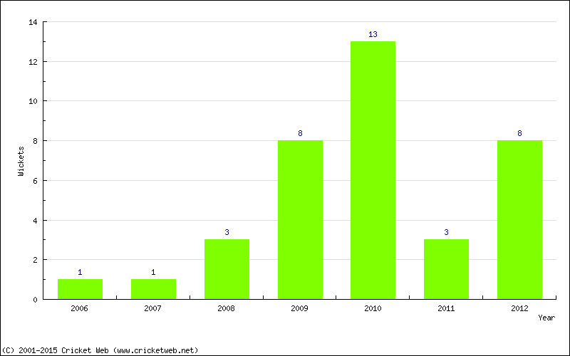 Wickets by Year