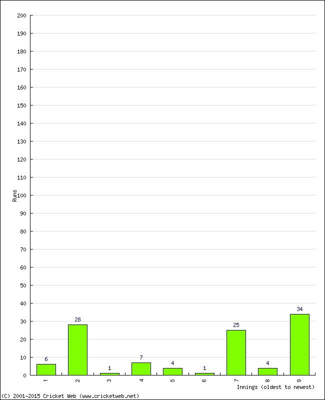 Batting Performance Innings by Innings - Home