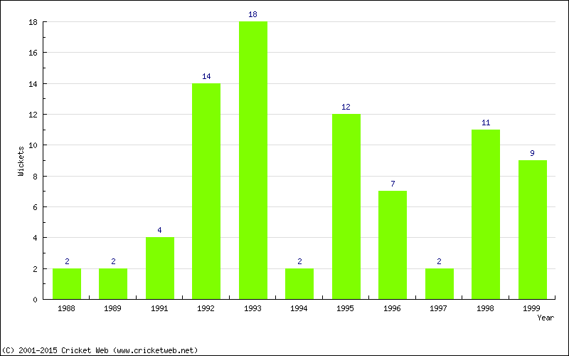 Wickets by Year