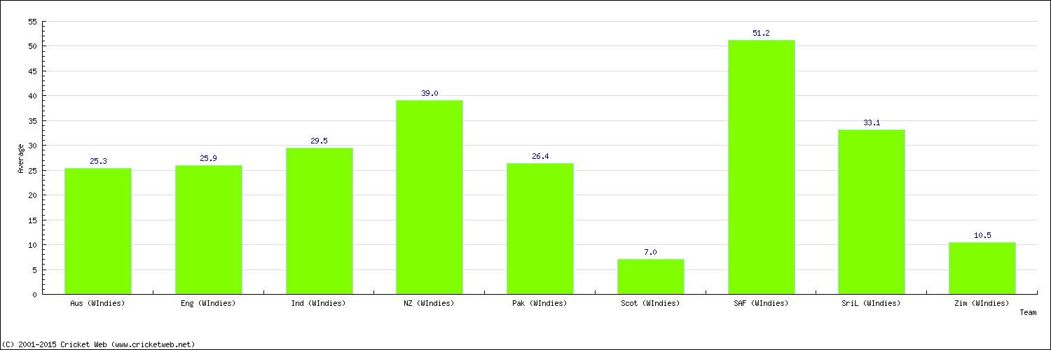 Batting Average by Country