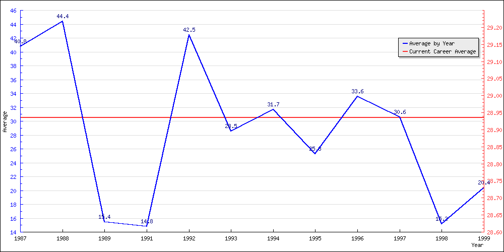 Batting Average by Year