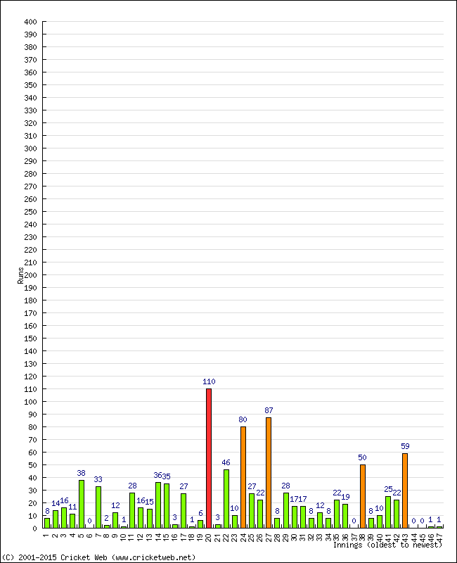 Batting Performance Innings by Innings