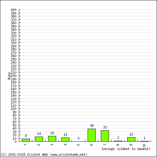 Batting Recent Scores