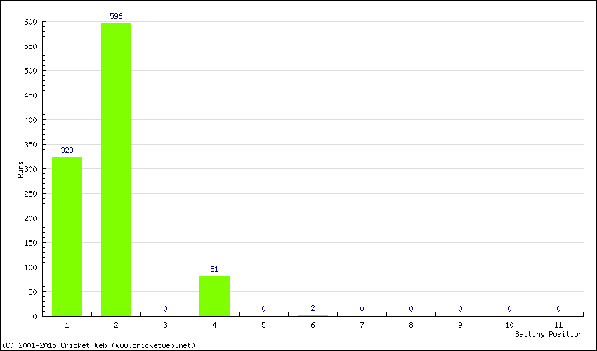 Runs by Batting Position