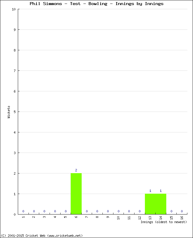 Bowling Performance Innings by Innings