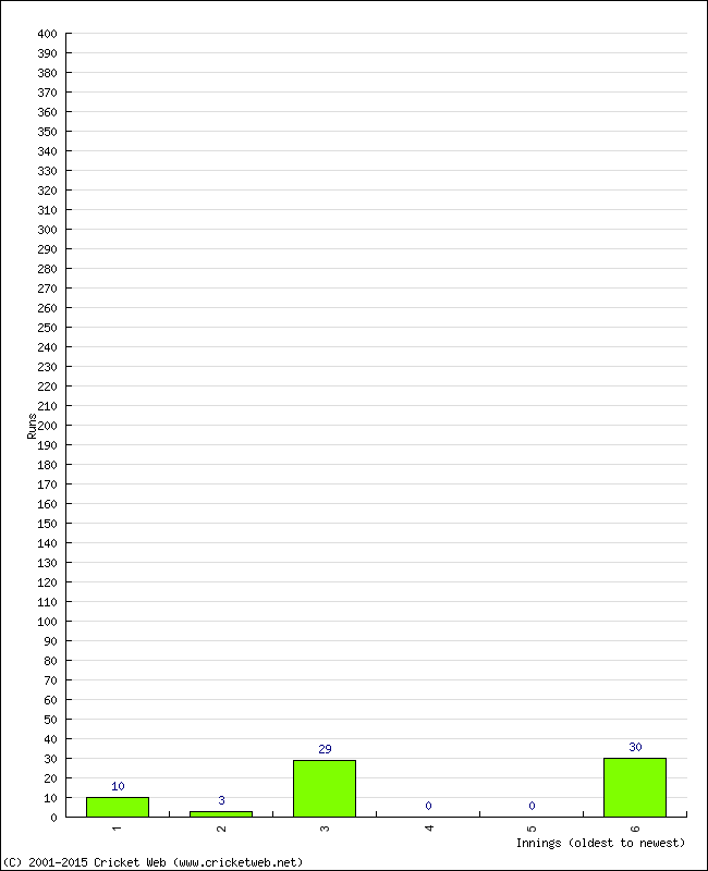 Batting Performance Innings by Innings