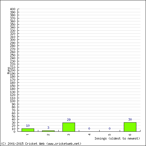 Batting Recent Scores