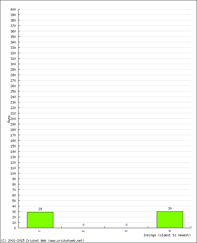 Batting Performance Innings by Innings - Away