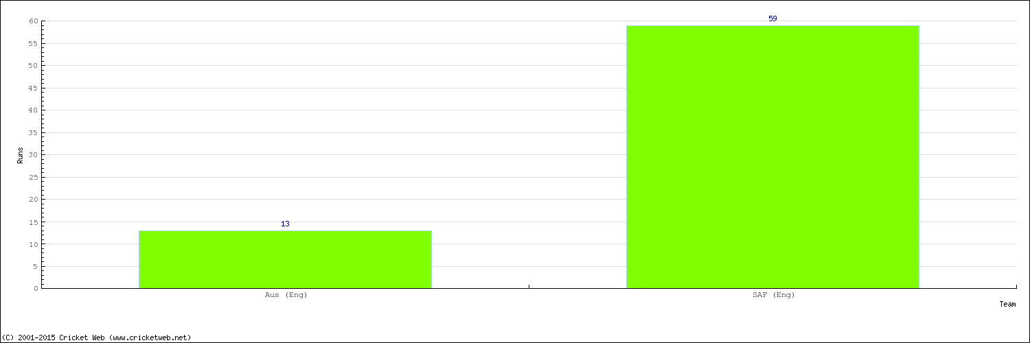 Runs by Country