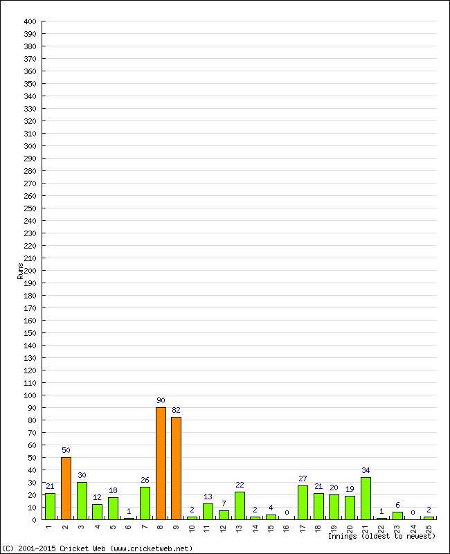 Batting Performance Innings by Innings