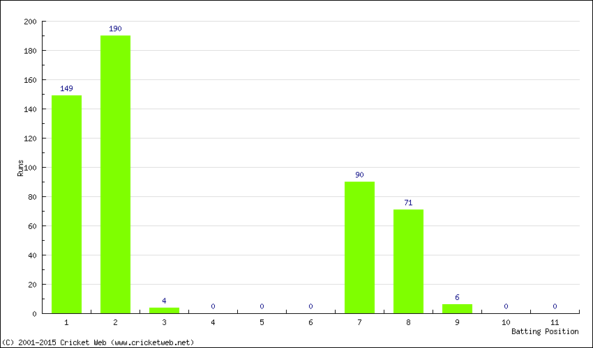 Runs by Batting Position